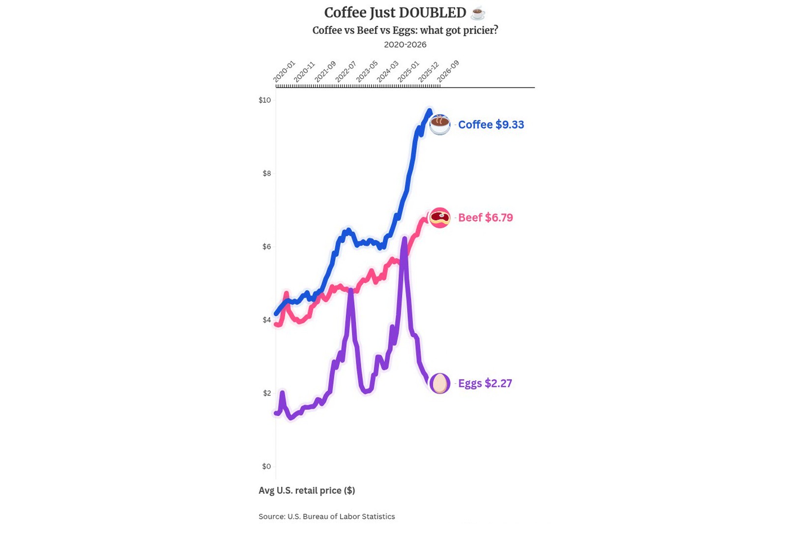 Line chart: coffee, beef and egg prices 2020–2026. Coffee is up to $9.33, beef to $6.79, and eggs are at $2.27.